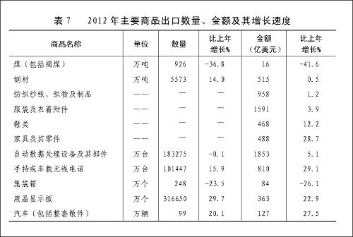 圖表:表7 2012年主要商品出口數(shù)量、金額及其增長速度 新華社發(fā)