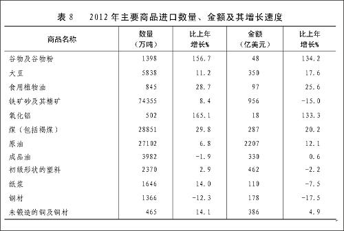 圖表:表8 2012年主要商品進口數(shù)量、金額及其增長速度 新華社發(fā)