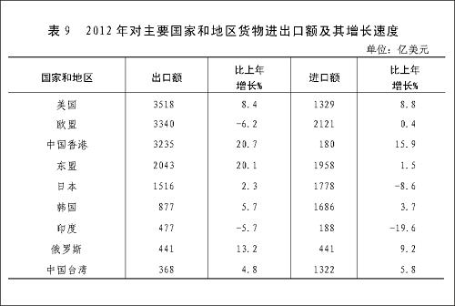 圖表:表9 2012年對主要國家和地區(qū)貨物進出口額及其增長速度 新華社發(fā)