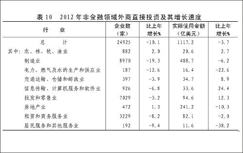 圖表:表10 2012年非金融領(lǐng)域外商直接投資及其增長速度 新華社發(fā)