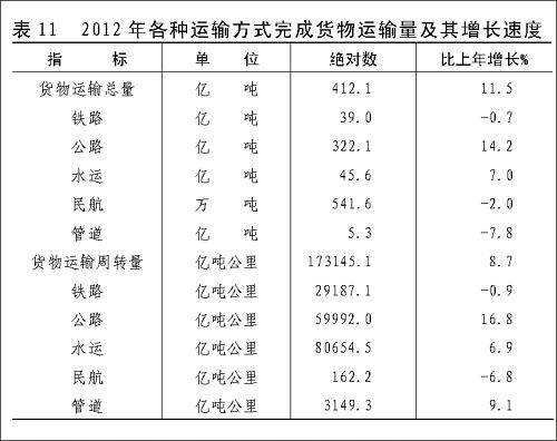 圖表:表11 2012年各種運輸方式完成貨物運輸量及其增長速度 新華社發(fā)