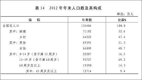 圖表:表14 2012年年末人口數(shù)及其構(gòu)成 新華社發(fā)