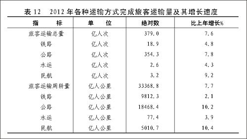 圖表:表12 2012年各種運輸方式完成旅客運輸量及其增長速度 新華社發(fā)