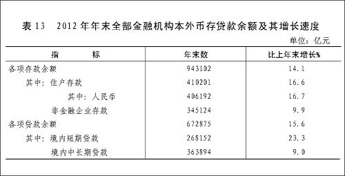 圖表:表13 2012年年末全部金融機構(gòu)本外幣存貸款余額及其增長速度 新華社發(fā)
