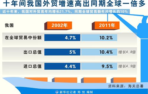 圖表:十年間我國(guó)外貿(mào)增速高出同期全球一倍多 新華社記者 鄭悅 編制