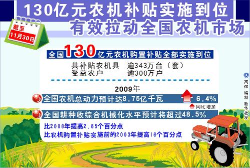 圖表:130億元農(nóng)機(jī)補(bǔ)貼實(shí)施到位 有效拉動(dòng)全國(guó)農(nóng)機(jī)市場(chǎng) 新華社發(fā)
