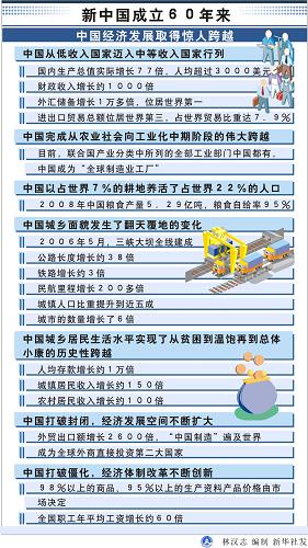 圖表:新中國(guó)成立60年來(lái)中國(guó)經(jīng)濟(jì)發(fā)展取得驚人跨越 新華社發(fā)