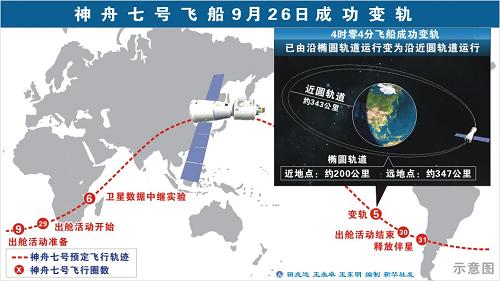 圖表:神舟七號(hào)飛船9月26日成功變軌 新華社 發(fā)