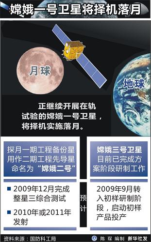 圖表:嫦娥一號(hào)衛(wèi)星將擇機(jī)落月 新華社發(fā)