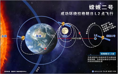 圖表:嫦娥二號成功環(huán)繞拉格朗日L2點飛行 新華社記者 王永卓 曲振東 編制