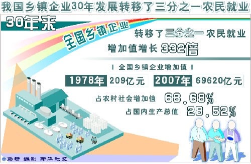 圖表:我國(guó)鄉(xiāng)鎮(zhèn)企業(yè)30年發(fā)展轉(zhuǎn)移了三分之一農(nóng)民就業(yè) 新華社發(fā)