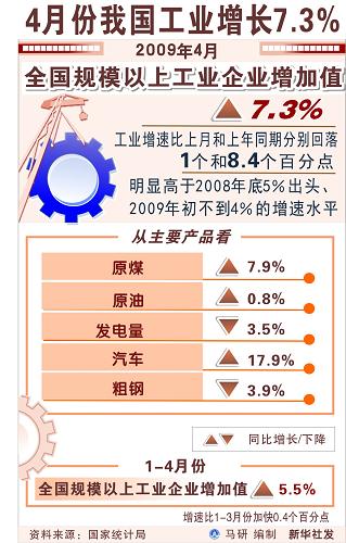 圖表:4月份我國工業(yè)增長7.3% 新華社發(fā)