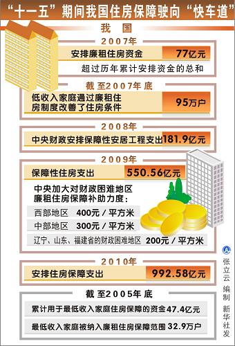 圖表:“十一五”期間我國住房保障駛向“快車道” 新華社發(fā)