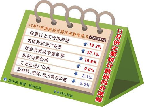 圖表:11月份主要統(tǒng)計數(shù)據(jù)四升兩降 新華社發(fā)