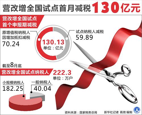 圖表:營改增全國試點(diǎn)首月減稅130億元 新華社記者 高微 編制