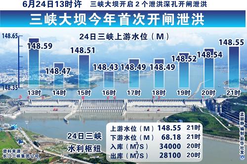 圖表:三峽大壩今年首次開(kāi)閘泄洪 新華社發(fā)