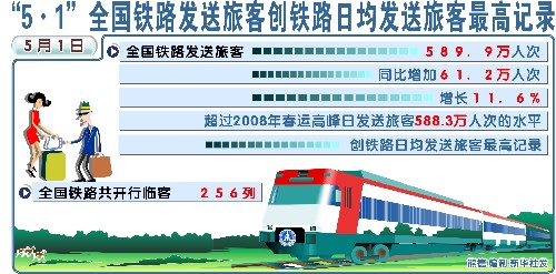 圖表:“5·1”全國鐵路發(fā)送旅客創(chuàng)鐵路日均發(fā)送旅客最高記錄 新華社發(fā)