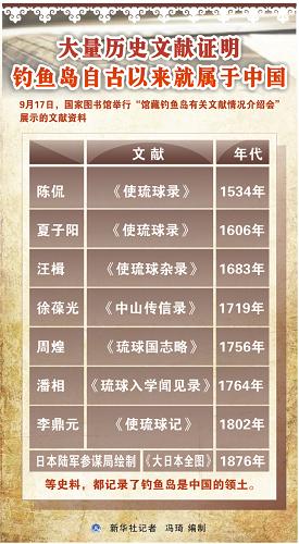 圖表:大量歷史文獻(xiàn)證明:釣魚島自古以來就屬于中國 新華社記者 馮琦 編制