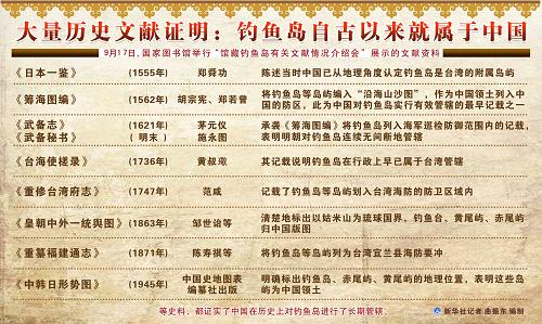 圖表:大量歷史文獻(xiàn)證明:釣魚島自古以來就屬于中國 新華社記者 曲振東 編制