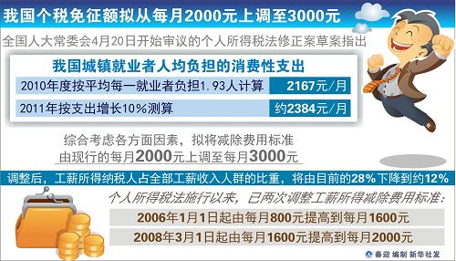 圖表:我國個稅免征額擬從每月2000元上調(diào)至3000元 新華社發(fā)