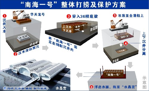 圖表:“南海一號”整體打撈及保護方案 新華社發(fā)