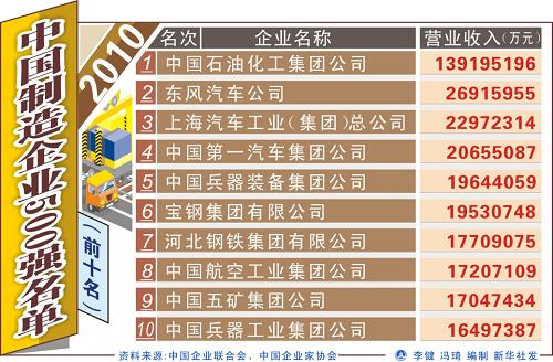 圖表:中國制造企業(yè)500強(qiáng)名單(前十名)新華社發(fā)