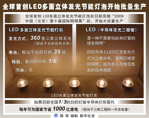 圖表:全球首創(chuàng)LED多面立體發(fā)光節(jié)能燈泡開始批量生產(chǎn) 新華社發(fā)