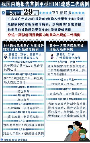 圖表:我國(guó)內(nèi)地報(bào)告首例甲型H1N1流感二代病例 新華社發(fā)