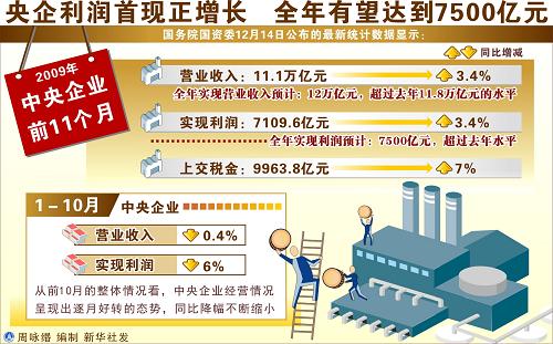 圖表:央企利潤首現(xiàn)正增長 全年有望達到7500億元 新華社發(fā)