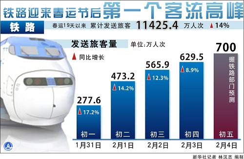 圖表:鐵路迎來春運節(jié)后第一個客流高峰 新華社記者 林漢志 編制