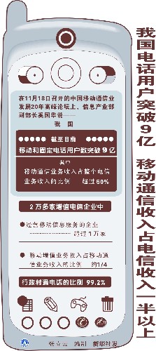 圖表:我國(guó)電話用戶突破9億 移動(dòng)通信收入占電信收入一半以上 新華社發(fā)