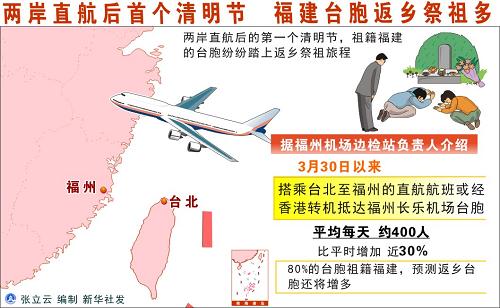 圖表:兩岸直航后首個清明節(jié) 福建臺胞返鄉(xiāng)祭祖多 新華社發(fā)