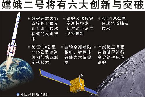 圖表:嫦娥二號將有六大創(chuàng)新與突破 新華社發(fā)