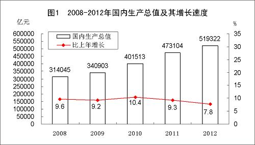 圖表:圖1 2008-2012年國內(nèi)生產(chǎn)總值及其增長速度 新華社發(fā)