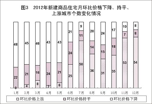 圖表:圖3 2012年新建商品住宅月環(huán)比價格下降、持平、上漲城市個數(shù)變化情況 新華社發(fā)