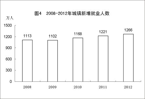 圖表:圖4 2008-2012年城鎮(zhèn)新增就業(yè)人數(shù) 新華社發(fā)