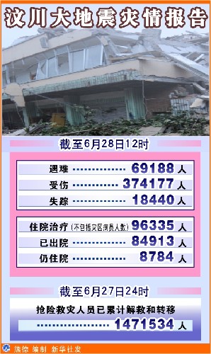 圖表:汶川大地震災(zāi)情報(bào)告 新華社發(fā)