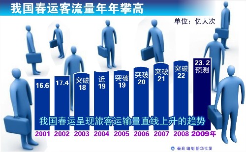 圖表:我國(guó)春運(yùn)客流量年年攀高 新華社發(fā)