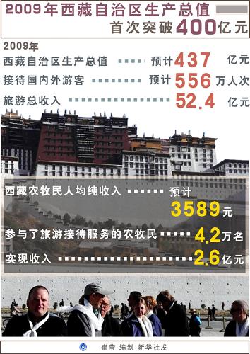 圖表:2009年西藏自治區(qū)生產(chǎn)總值首次突破400億元 新華社發(fā)