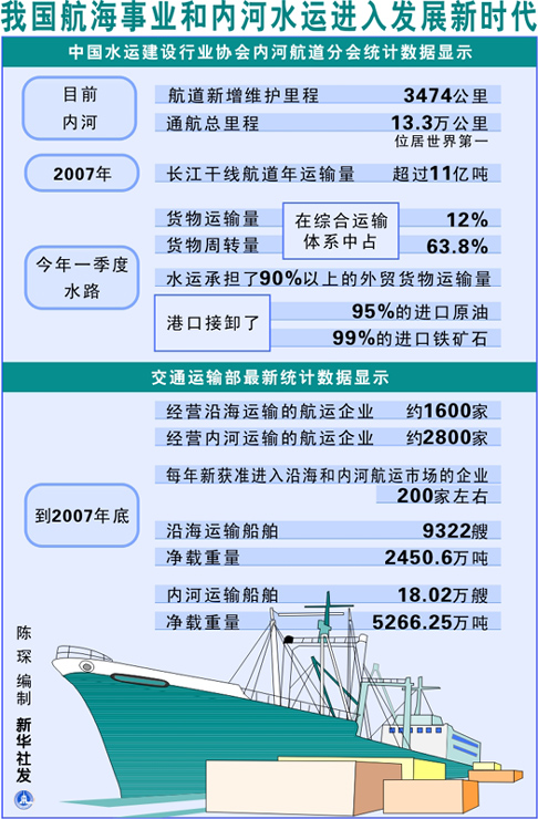 圖表:我國(guó)航海事業(yè)和內(nèi)河水運(yùn)進(jìn)入發(fā)展新時(shí)代 新華社發(fā)