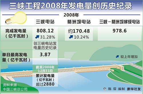 圖表:三峽工程2008年發(fā)電量創(chuàng)歷史紀(jì)錄 新華社發(fā)