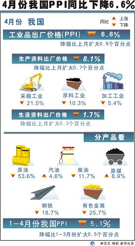 圖表:4月份我國PPI同比下降6.6% 新華社發(fā)