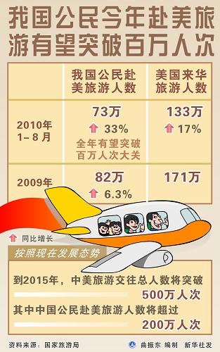 圖表:我國公民今年赴美旅游有望突破百萬人次 新華社發(fā)