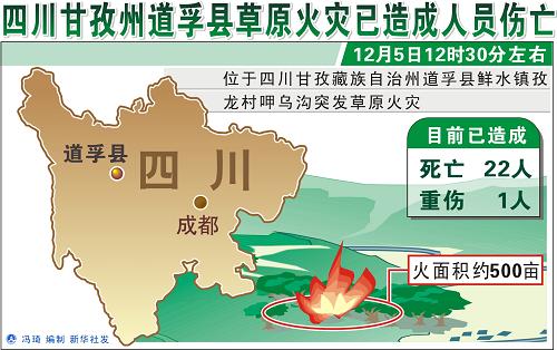 圖表:四川甘孜州道孚縣草原火災(zāi)已造成人員傷亡 新華社發(fā)