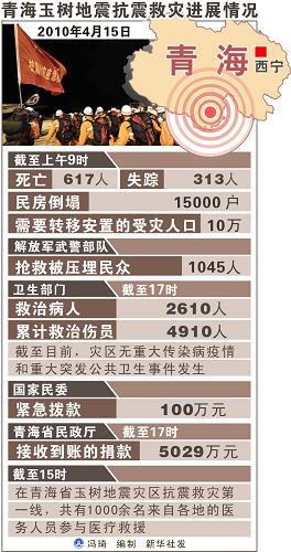 圖表:青海玉樹(shù)地震抗震救災(zāi)進(jìn)展情況 新華社發(fā)