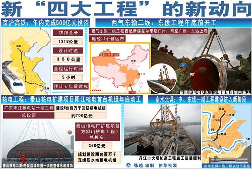圖表:新“四大工程”的新動向。新華社發(fā)