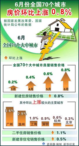 圖表:6月份全國70個(gè)城市房價(jià)環(huán)比上漲0.8% 新華社發(fā)