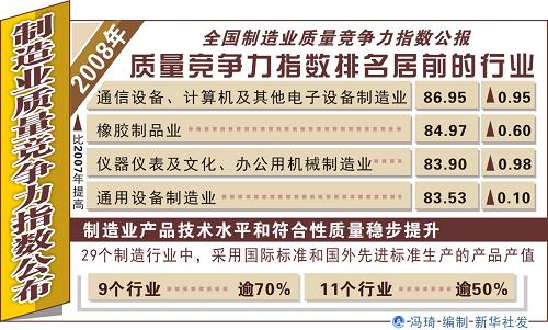 圖表:制造業(yè)質(zhì)量競爭力指數(shù)公布 新華社發(fā)