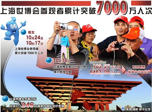 圖表:上海世博會(huì)參觀者累計(jì)突破7000萬人次 新華社發(fā)