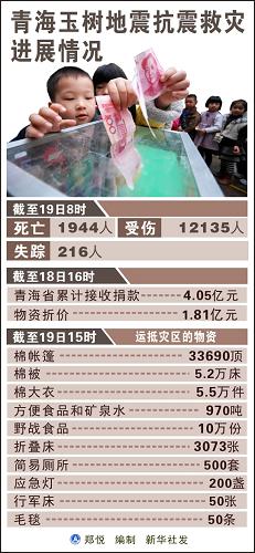 圖表:青海玉樹地震抗震救災進展情況 新華社發(fā)